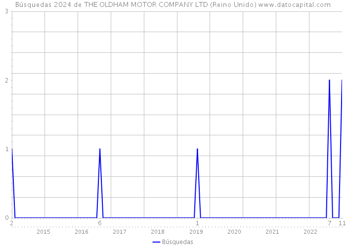 Búsquedas 2024 de THE OLDHAM MOTOR COMPANY LTD (Reino Unido) 