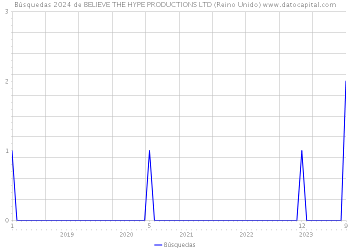 Búsquedas 2024 de BELIEVE THE HYPE PRODUCTIONS LTD (Reino Unido) 