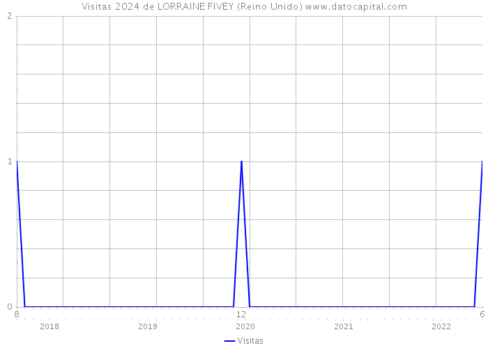 Visitas 2024 de LORRAINE FIVEY (Reino Unido) 