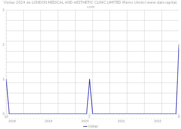 Visitas 2024 de LONDON MEDICAL AND AESTHETIC CLINIC LIMITED (Reino Unido) 