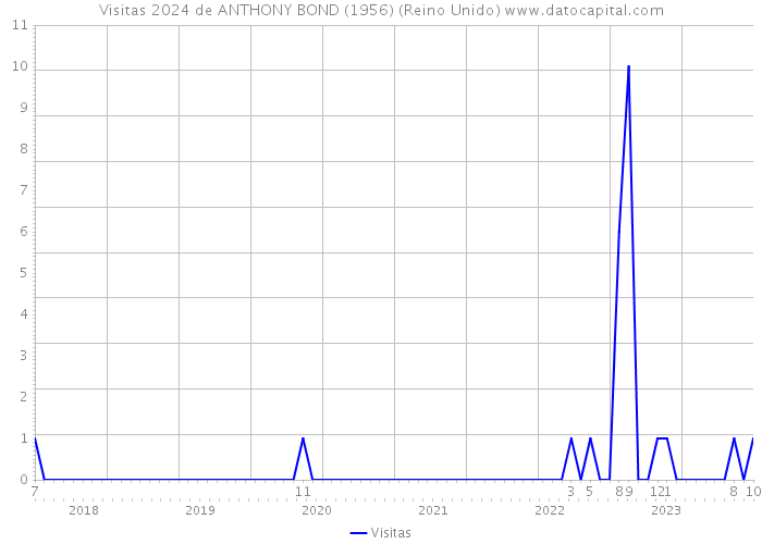 Visitas 2024 de ANTHONY BOND (1956) (Reino Unido) 