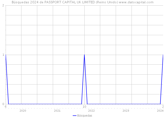 Búsquedas 2024 de PASSPORT CAPITAL UK LIMITED (Reino Unido) 