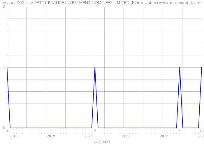 Visitas 2024 de PETTY FRANCE INVESTMENT NOMINEES LIMITED (Reino Unido) 