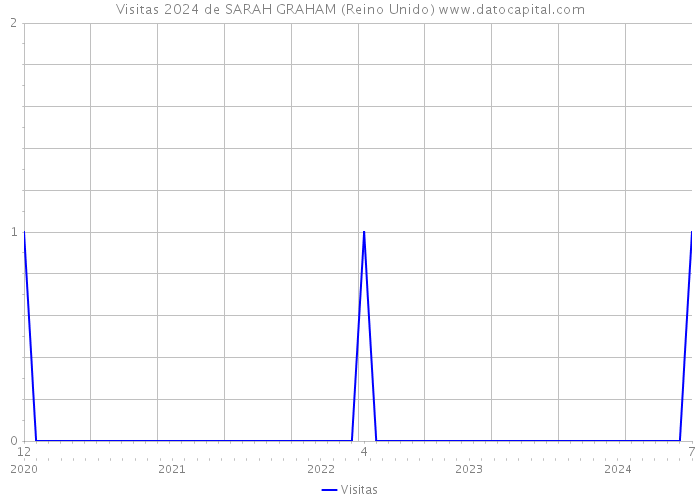 Visitas 2024 de SARAH GRAHAM (Reino Unido) 