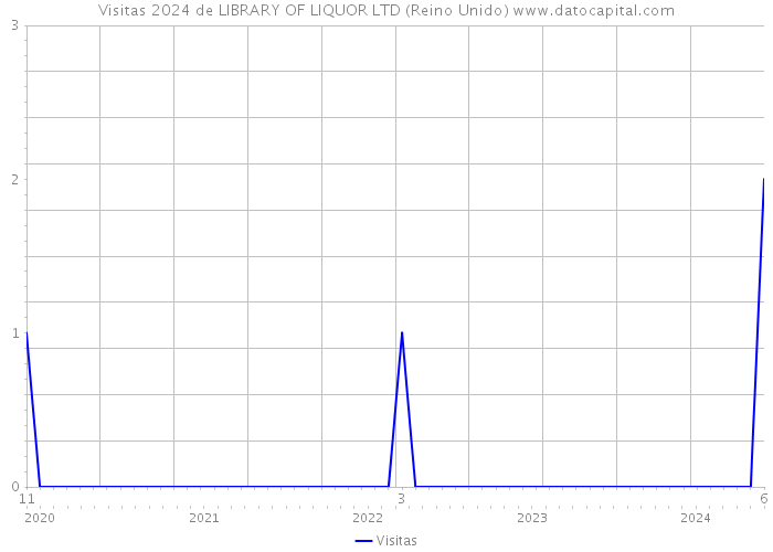 Visitas 2024 de LIBRARY OF LIQUOR LTD (Reino Unido) 