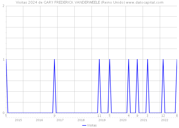 Visitas 2024 de GARY FREDERICK VANDERWEELE (Reino Unido) 