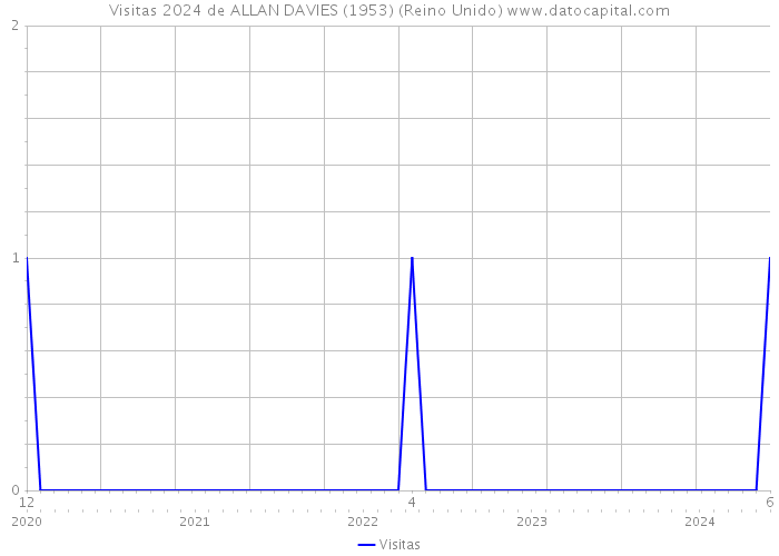 Visitas 2024 de ALLAN DAVIES (1953) (Reino Unido) 