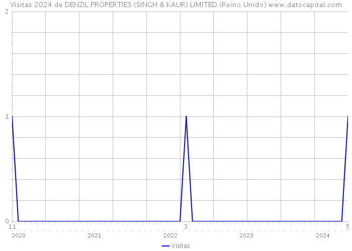 Visitas 2024 de DENZIL PROPERTIES (SINGH & KAUR) LIMITED (Reino Unido) 