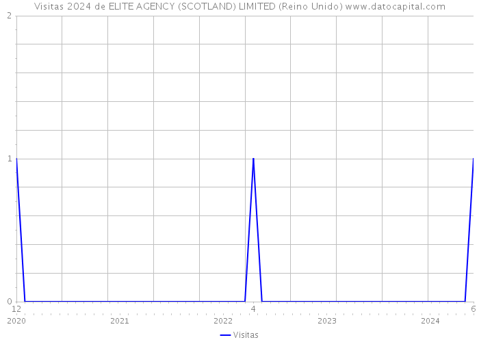 Visitas 2024 de ELITE AGENCY (SCOTLAND) LIMITED (Reino Unido) 