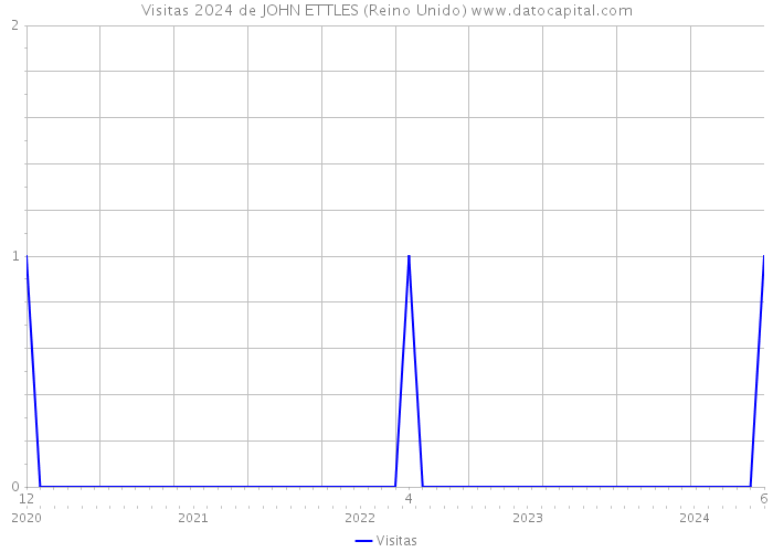 Visitas 2024 de JOHN ETTLES (Reino Unido) 