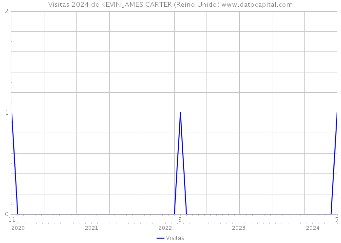 Visitas 2024 de KEVIN JAMES CARTER (Reino Unido) 