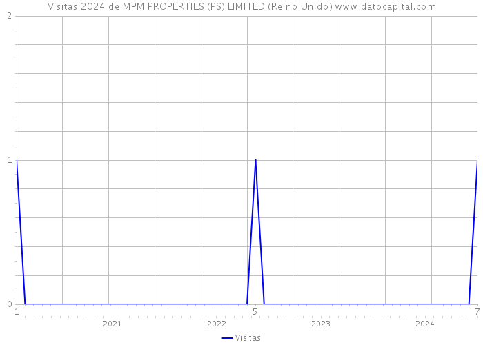 Visitas 2024 de MPM PROPERTIES (PS) LIMITED (Reino Unido) 