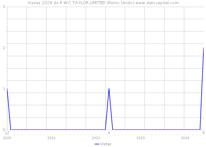 Visitas 2024 de R W C TAYLOR LIMITED (Reino Unido) 