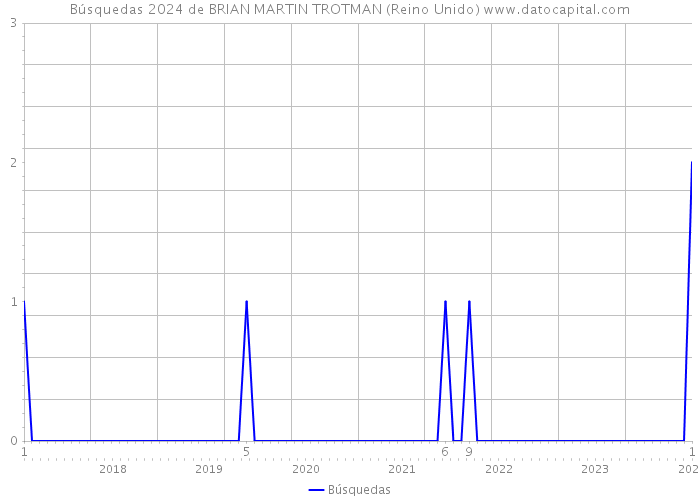 Búsquedas 2024 de BRIAN MARTIN TROTMAN (Reino Unido) 