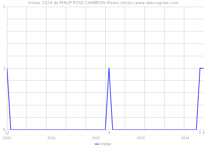 Visitas 2024 de PHILIP ROSS CAMERON (Reino Unido) 