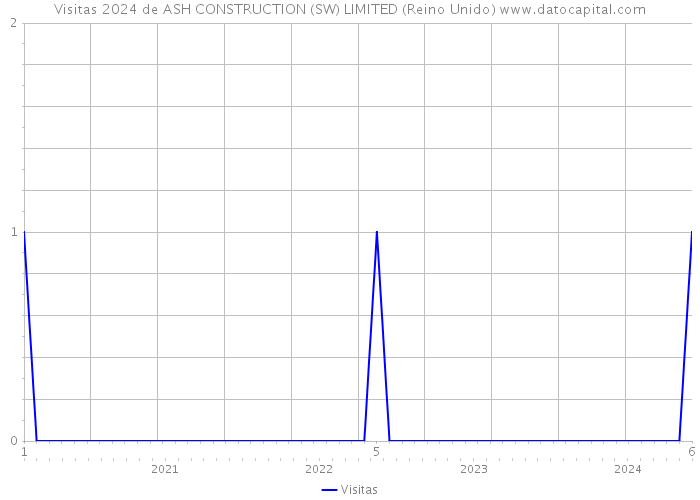 Visitas 2024 de ASH CONSTRUCTION (SW) LIMITED (Reino Unido) 