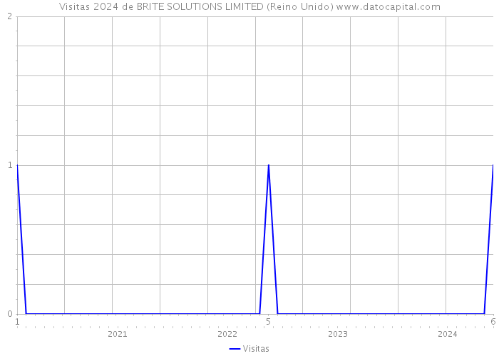 Visitas 2024 de BRITE SOLUTIONS LIMITED (Reino Unido) 