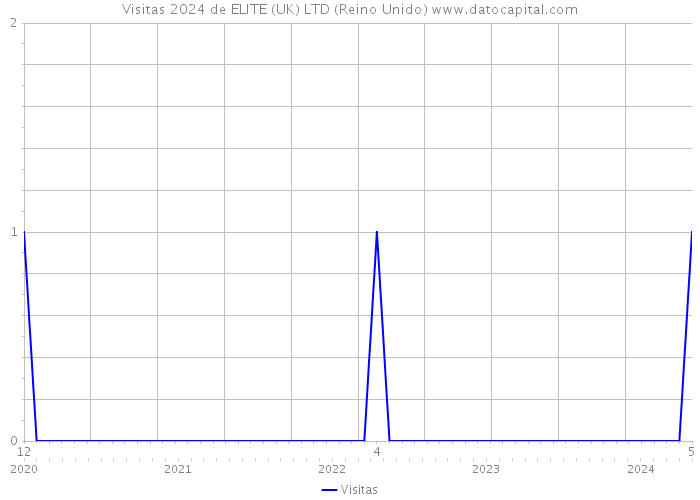 Visitas 2024 de ELITE (UK) LTD (Reino Unido) 