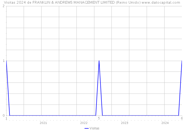 Visitas 2024 de FRANKLIN & ANDREWS MANAGEMENT LIMITED (Reino Unido) 