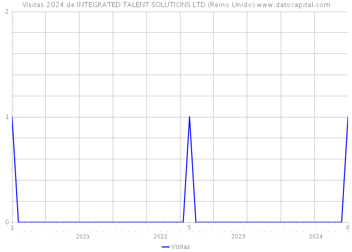 Visitas 2024 de INTEGRATED TALENT SOLUTIONS LTD (Reino Unido) 