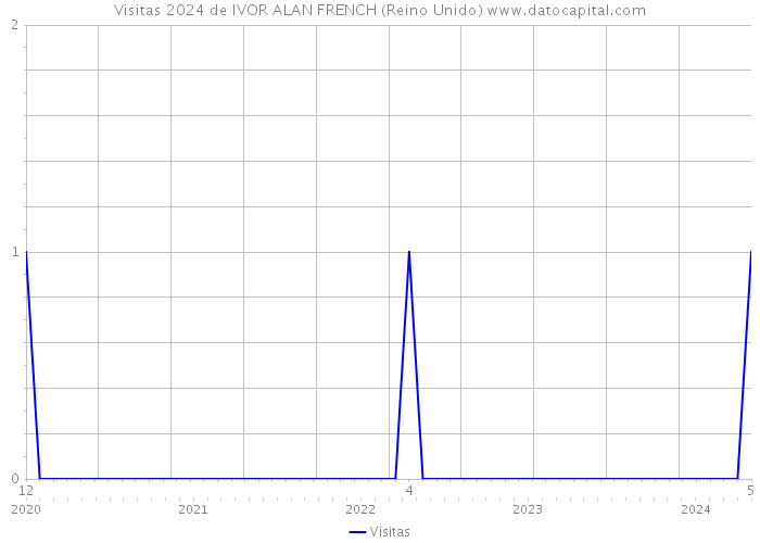 Visitas 2024 de IVOR ALAN FRENCH (Reino Unido) 