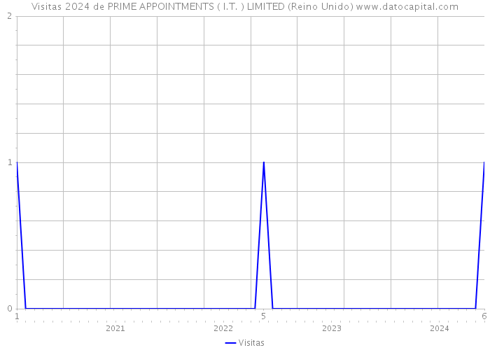 Visitas 2024 de PRIME APPOINTMENTS ( I.T. ) LIMITED (Reino Unido) 