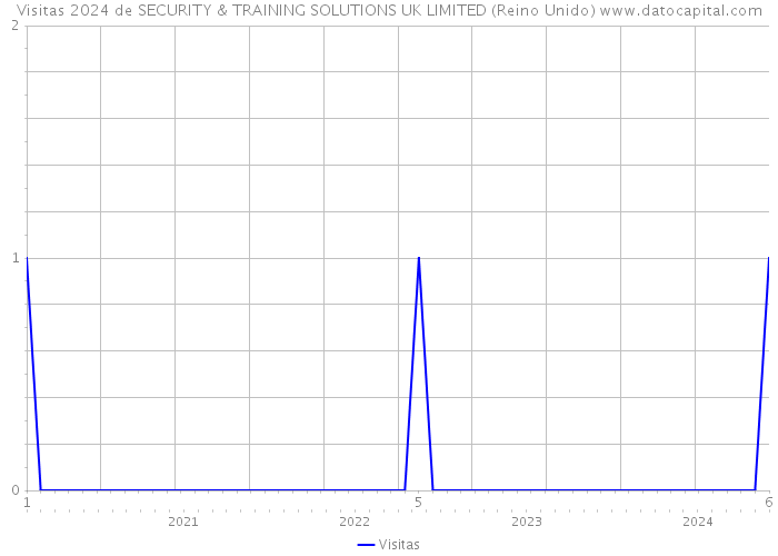 Visitas 2024 de SECURITY & TRAINING SOLUTIONS UK LIMITED (Reino Unido) 