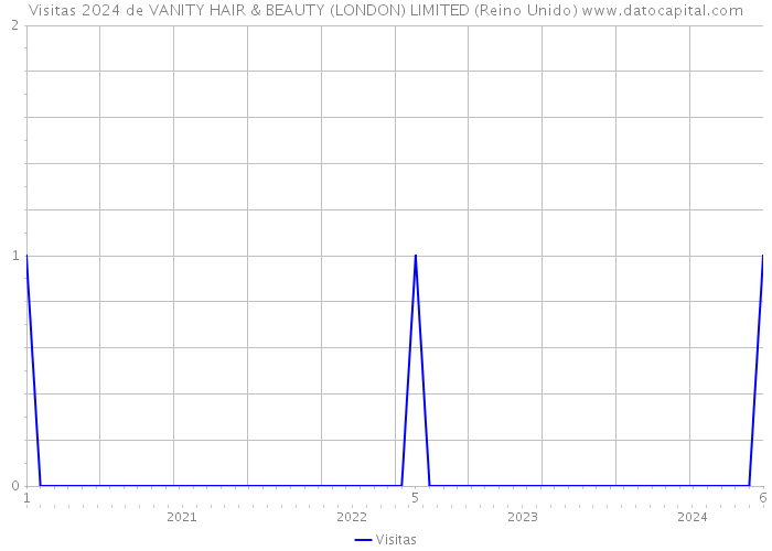 Visitas 2024 de VANITY HAIR & BEAUTY (LONDON) LIMITED (Reino Unido) 