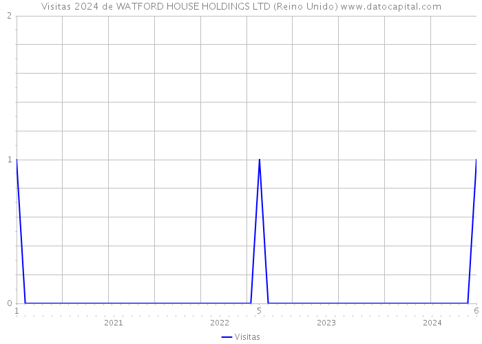 Visitas 2024 de WATFORD HOUSE HOLDINGS LTD (Reino Unido) 