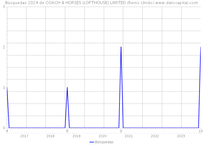 Búsquedas 2024 de COACH & HORSES (LOFTHOUSE) LIMITED (Reino Unido) 