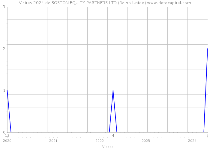 Visitas 2024 de BOSTON EQUITY PARTNERS LTD (Reino Unido) 