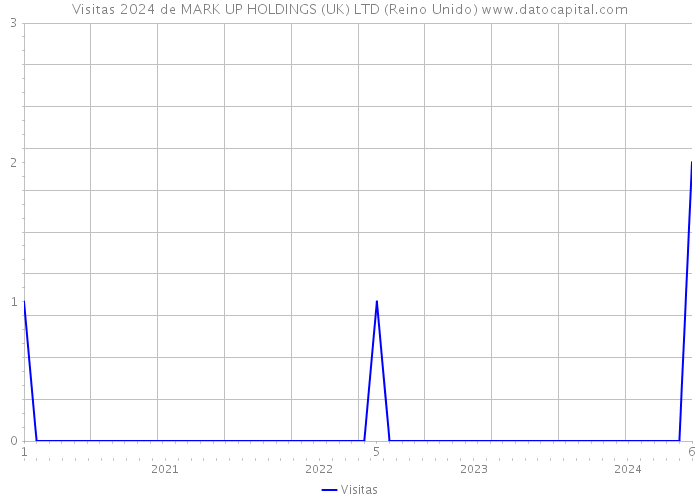 Visitas 2024 de MARK UP HOLDINGS (UK) LTD (Reino Unido) 