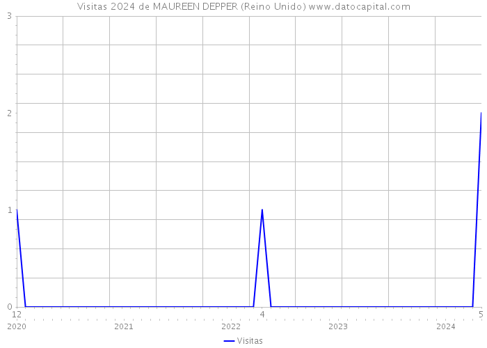 Visitas 2024 de MAUREEN DEPPER (Reino Unido) 