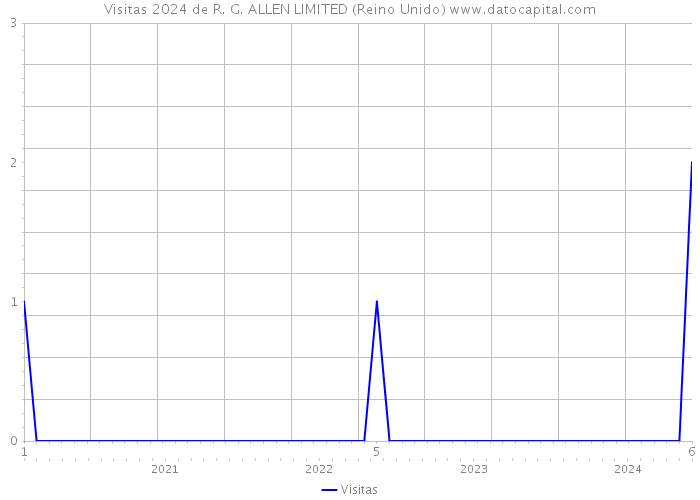 Visitas 2024 de R. G. ALLEN LIMITED (Reino Unido) 