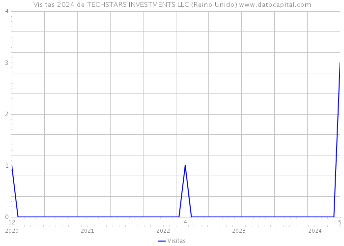 Visitas 2024 de TECHSTARS INVESTMENTS LLC (Reino Unido) 