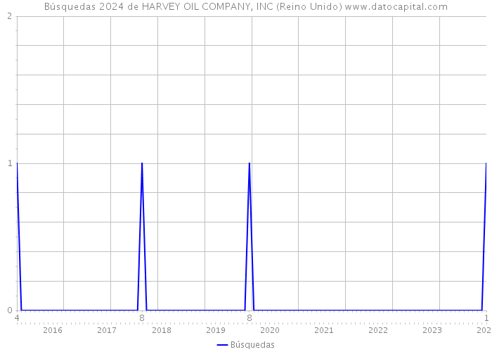 Búsquedas 2024 de HARVEY OIL COMPANY, INC (Reino Unido) 