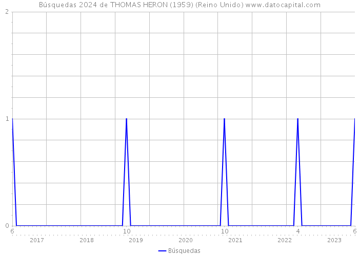 Búsquedas 2024 de THOMAS HERON (1959) (Reino Unido) 