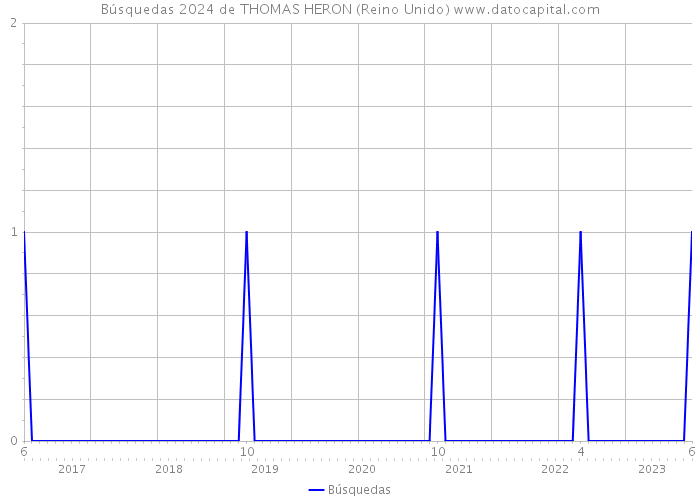 Búsquedas 2024 de THOMAS HERON (Reino Unido) 