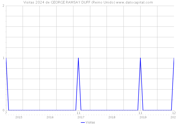 Visitas 2024 de GEORGE RAMSAY DUFF (Reino Unido) 