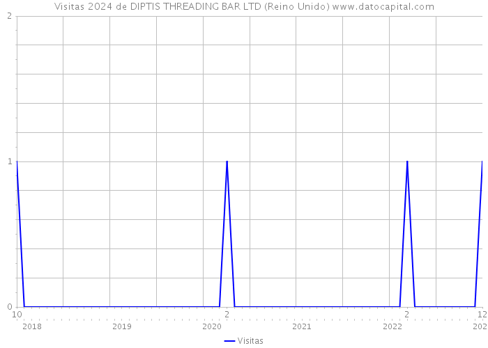 Visitas 2024 de DIPTIS THREADING BAR LTD (Reino Unido) 