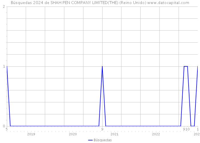 Búsquedas 2024 de SHAH PEN COMPANY LIMITED(THE) (Reino Unido) 