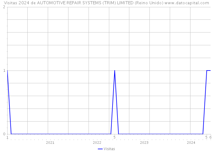 Visitas 2024 de AUTOMOTIVE REPAIR SYSTEMS (TRIM) LIMITED (Reino Unido) 