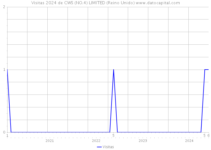 Visitas 2024 de CWS (NO.4) LIMITED (Reino Unido) 