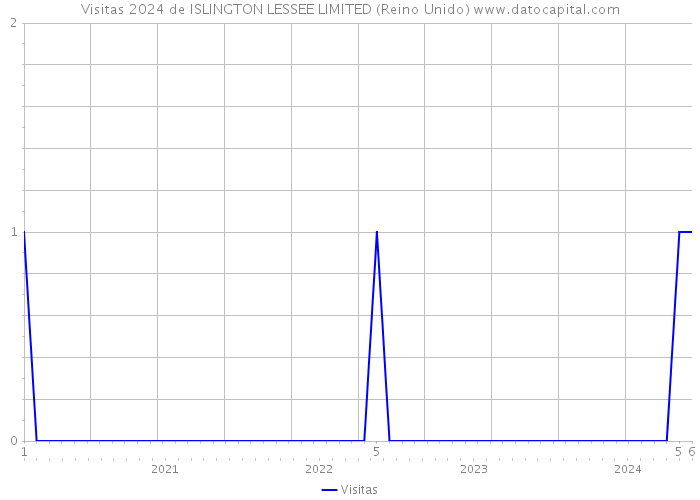 Visitas 2024 de ISLINGTON LESSEE LIMITED (Reino Unido) 