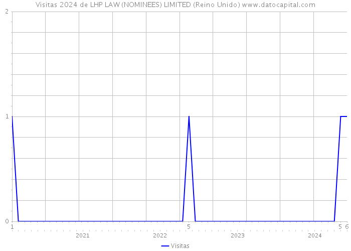 Visitas 2024 de LHP LAW (NOMINEES) LIMITED (Reino Unido) 
