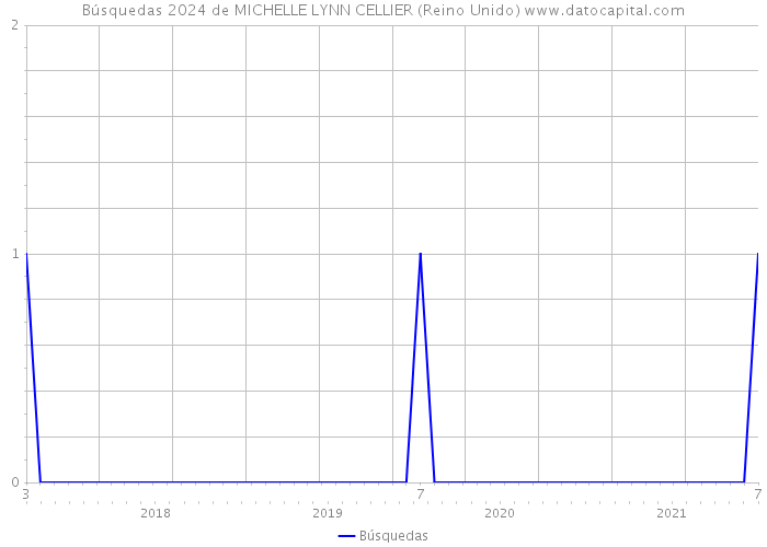 Búsquedas 2024 de MICHELLE LYNN CELLIER (Reino Unido) 