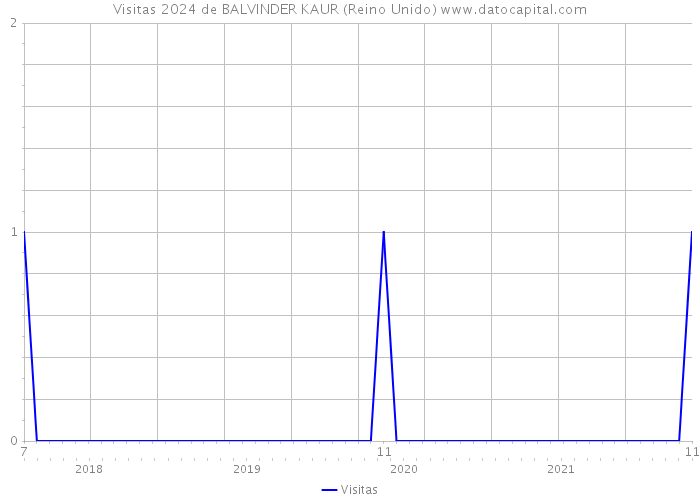 Visitas 2024 de BALVINDER KAUR (Reino Unido) 