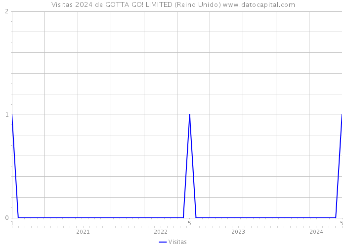 Visitas 2024 de GOTTA GO! LIMITED (Reino Unido) 
