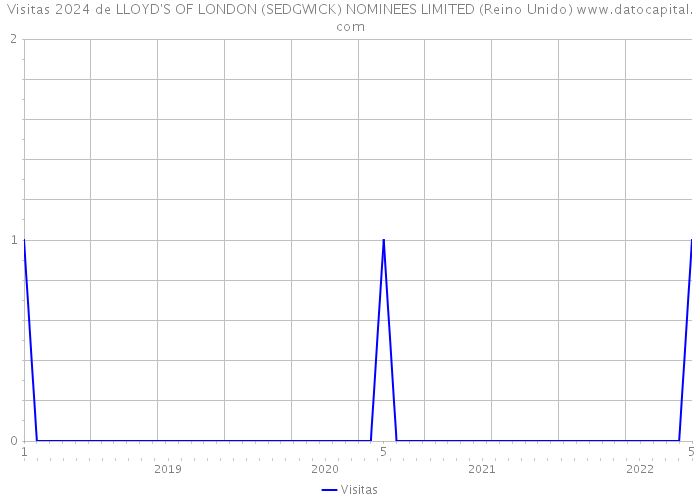 Visitas 2024 de LLOYD'S OF LONDON (SEDGWICK) NOMINEES LIMITED (Reino Unido) 