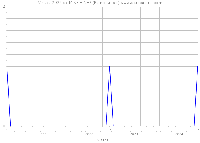 Visitas 2024 de MIKE HINER (Reino Unido) 